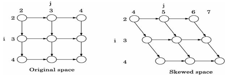 In the section on transformation frameworks, we discussed loop permutation and reversal as two...-2