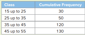 Consider the following cumulative frequency distribution: a. Construct the frequency distribution....-1