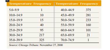 Weather in Chicago The following frequency distribution represents the daily high temperature in...