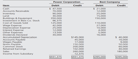 Power Corporation acquired 75 percent of Best Company’s ownership on January 1, 20X8, for $96,000....