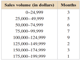 Finding Probabilities of Mutually Exclusive Events The frequency distribution shows volumes of sales...