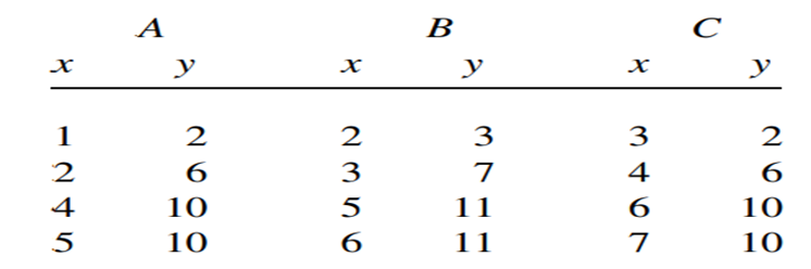 See Exercise 13.2.2. Was the analysis of covariance on the data from Exercise 13.1.1 justified? In...-2