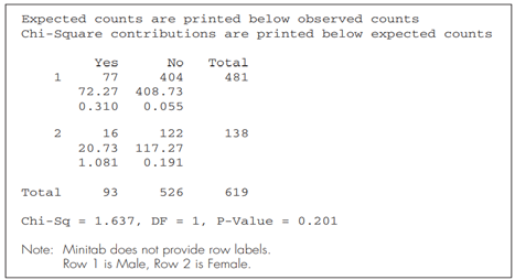 In Exercise 12 of Chapter 12 results were given for a Roper Poll in which people were classified...-2