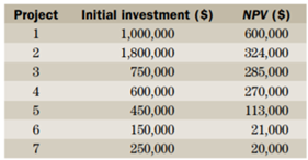 The investment committee of a company has identified the following seven projects with positive...-2