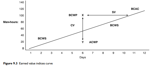 Referring back to Figures 9.1 and 9.2, if each of these work packages proceeds at the same trend as...-4