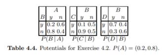 BN has the potentials in Table 4.3. (i) Calculate P(A | D = y). (ii) Calculate P(C | D = y). BN has...-2