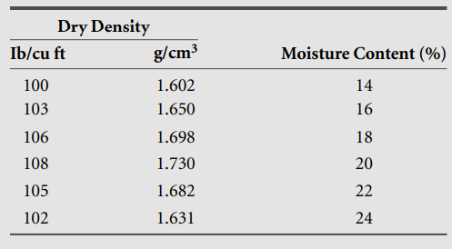 The data in the accompanying table resulted from performing Standard Proctor Tests on a soil. Plot...