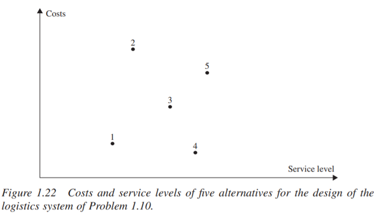 There exist five design alternatives for a logistics system, whose costs and service levels are...