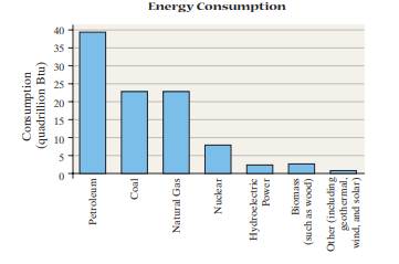 Energy Consumption The following bar chart represents the energy consumption of the United States...