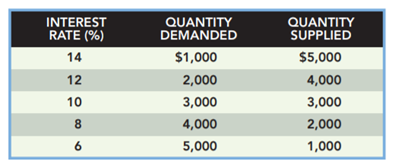 The market for loanable funds is described in the following demand and supply schedule. Suppliers of...