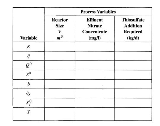 You are designing a CSTR with recycle for anoxic denitrification of an industrial wastewater...