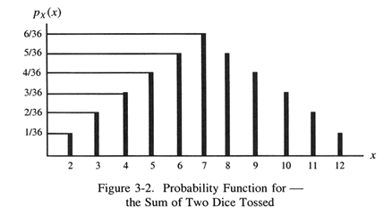 Let X denote the sum of the toss of two fair dice. Determine the following using the probability...-2