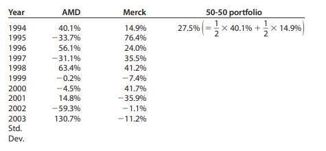 The table below shows annual returns on chip maker Advanced Micro Devices and the pharmaceutical...