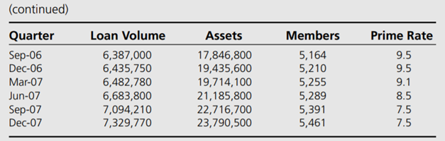 Estimating the volume of loans that will be made at a credit union is crucial to effective cash...-2