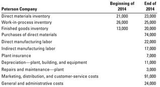 Cost of goods manufactured, income statement, manufacturing account balances (in thousands) for the...