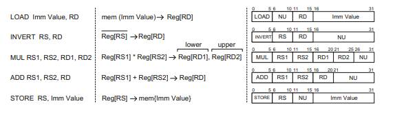 A 32-bit CPU organized in Big Endian format has 32 general purpose registers (R0 is also a general...-2