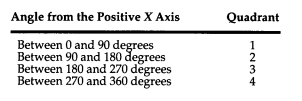 Write a C function that determines the quadrant that a line drawn from the origin resides in. The...