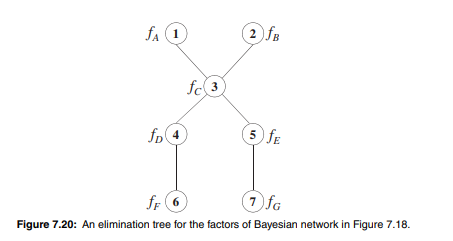 Consider the Bayesian network in Figure 7.18 and the corresponding elimination tree in Figure 7.20,...-3