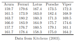 Car and Driver (July 1995) conducted tests of five cars from five different countries: Japan’s Acura...