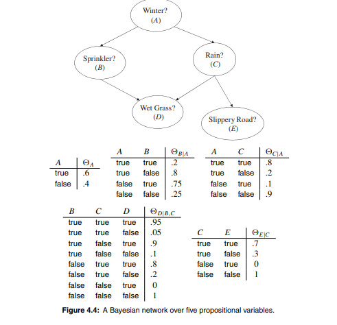 Identify a DAG that is a D-MAP for all distributions Pr over variables X. Similarly, identify...