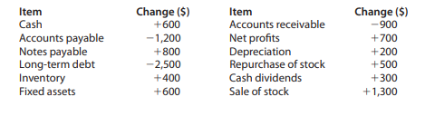 Classify each of the following items as an inflow (I) or an outflow (O) of cash, or as neither (N).