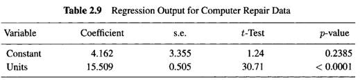 Using the regression output in Table 2.9, construct the 99% confidence interval for ß o.