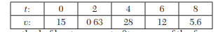 Fit the curve of the form y = ae bx to the following data: Growth of bacteria (N) in a culture after...-3