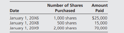 Jackson Corporation purchased shares of Phillips Corporation in the following sequence: The book...