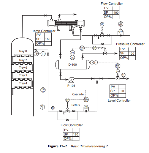 How are checklists used to troubleshoot problems? List the various instruments used in...-2