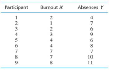 You want to know if a nurse’s absences from work in one month (Y) can be predicted by knowing her...