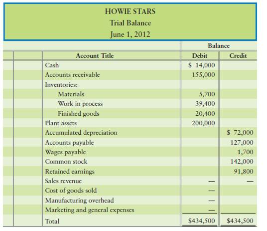 Comprehensive accounting for manufacturing transactions [90–120 min] Howie Stars produces stars for...