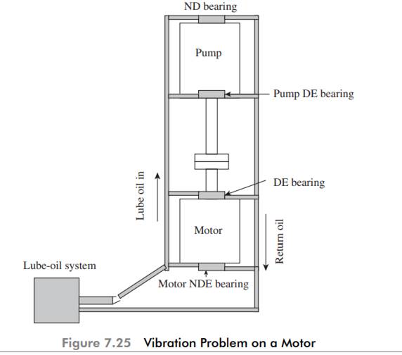 This case study pertains to the vibration problem appearing in the bearing of the drive motor (2MW,...