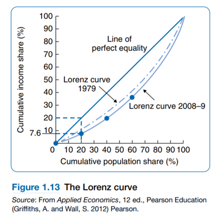 Use the following data to draw a Lorenz curve for 1979 on Figure 1.13.-2