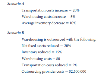 Using the supply chain finance model developed for Study Question 5, calculate the impact on profit...