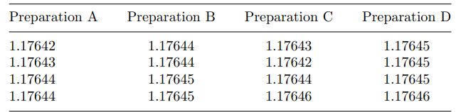 Analyze the data in Problem 4 using the Kruskal–Wallis nonparametric test. Use a = 0.05. Problem 4...