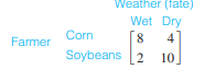 Agriculture. A farmer decides each spring whether to plant corn or soybeans. Corn is the better crop...