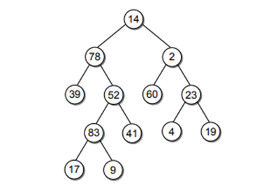 Consider the following binary tree: (a) Show the order the nodes will be visited in a: i. preorder...