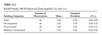 Verify the a values in Tables 12.5 and 12.6, if the mean and standard deviation of each funding...-1