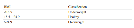 In programming Exercise 5 of the previous chapter you were asked to calculate the BMI of an...