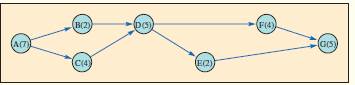 For the network shown a. Determine the critical path and the early completion time in weeks for the...-3