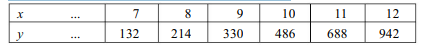 The following table shows the values of a variable y corresponding to some given equidistant values...-1