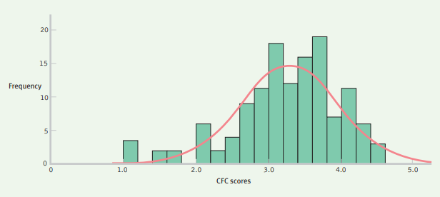 The histogram below uses the actual (not rounded) CFC scores for all 225 students. What do you...