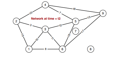 Consider the network at time=t2 given in exercise 3, without nodes 7 and 8. Attempt to explain the...-2