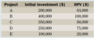 A company’s board of directors has imposed an 800,000 limit on capital spending for the current...-2