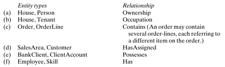 Draw an entity-relationship type diagram and a sample entity-relationship occurrence diagram for...