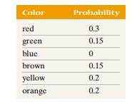 Verify that the following is a probability model. What do we call the outcome “blue”?