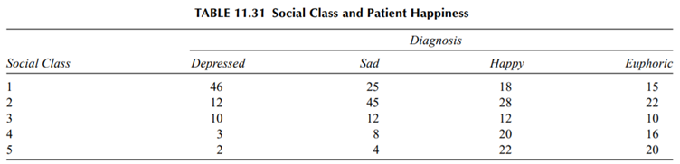 Use the data Table 11.31 to investigate if there is any association between social class and...