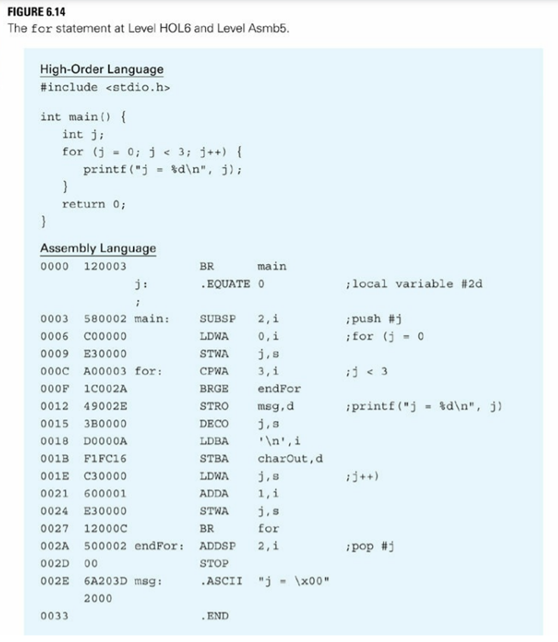 The object code for Figure 6.14 has a CPWA at 000C to test the value of j. Because the program...