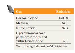 U.S. Greenhouse Emissions The following frequency distribution represents the total greenhouse...