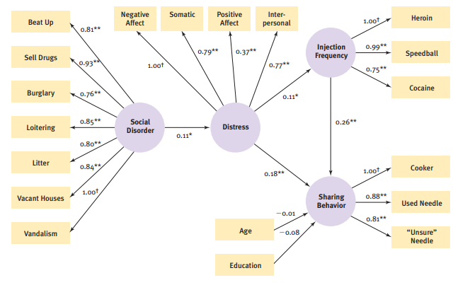 The attached figure is from a journal article entitled “Neighborhood Social Disorder as a...